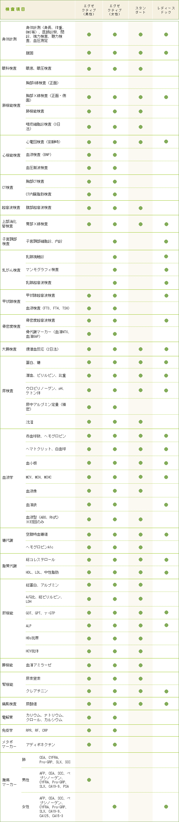 人間ドックの検査項目と料金